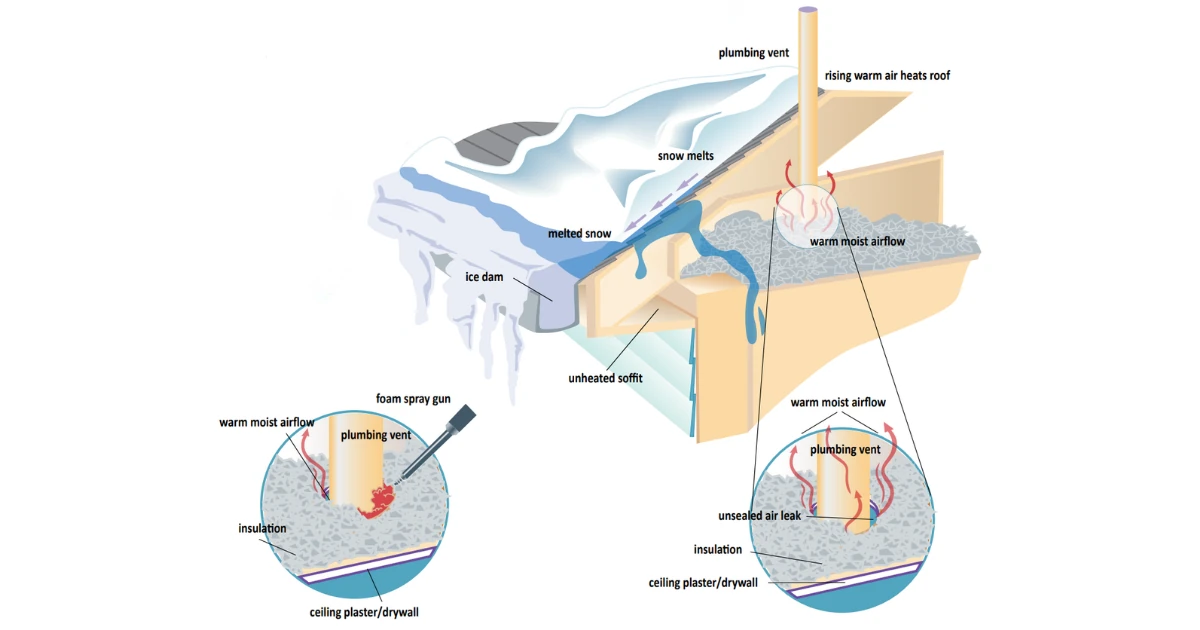 An illustrated diagram of a house roof showing how warm attic air causes snow to melt, refreeze at the eaves as an ice dam, and leak through the ceiling near a plumbing vent, with two labeled close-up insets.